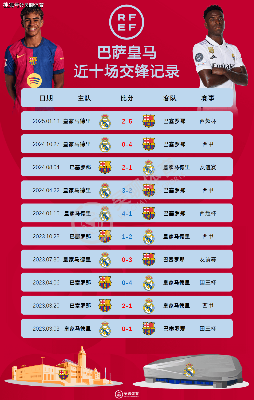 萨拉赫关键节点问鼎冠军，西班牙队带队取胜！